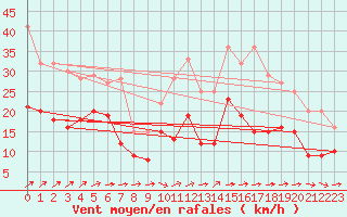 Courbe de la force du vent pour Lille (59)