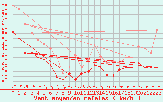 Courbe de la force du vent pour Le Talut - Belle-Ile (56)