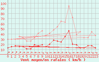 Courbe de la force du vent pour Le Mans (72)