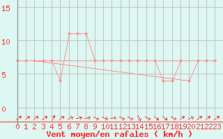 Courbe de la force du vent pour Valjevo