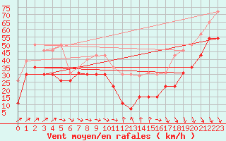 Courbe de la force du vent pour Mont-Aigoual (30)