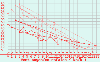 Courbe de la force du vent pour Glasgow (UK)