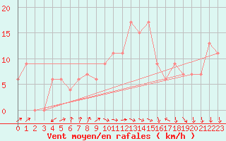 Courbe de la force du vent pour Capo Caccia