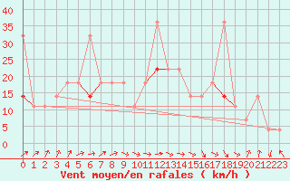 Courbe de la force du vent pour Fokstua Ii