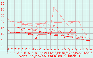 Courbe de la force du vent pour Poitiers (86)