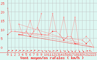 Courbe de la force du vent pour Bursa