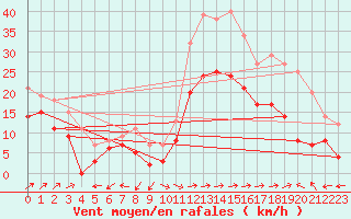 Courbe de la force du vent pour Ile Rousse (2B)