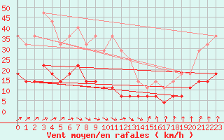 Courbe de la force du vent pour Melsom