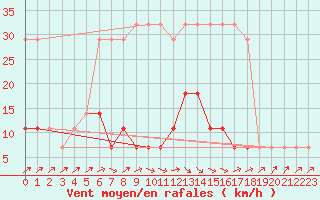 Courbe de la force du vent pour Virtsu