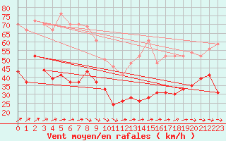 Courbe de la force du vent pour Boulogne (62)