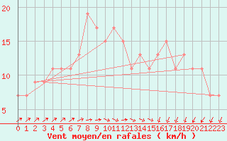 Courbe de la force du vent pour Santander (Esp)