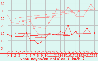Courbe de la force du vent pour Ahaus