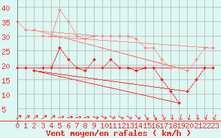 Courbe de la force du vent pour Dunkerque (59)