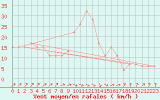 Courbe de la force du vent pour Santander (Esp)