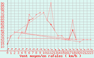 Courbe de la force du vent pour Tromso Skattora