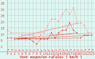 Courbe de la force du vent pour Orlans (45)