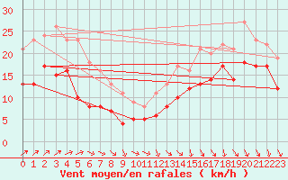 Courbe de la force du vent pour Pointe de Chassiron (17)