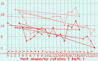 Courbe de la force du vent pour Creil (60)
