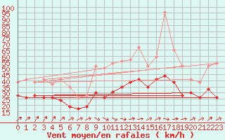 Courbe de la force du vent pour Orlans (45)