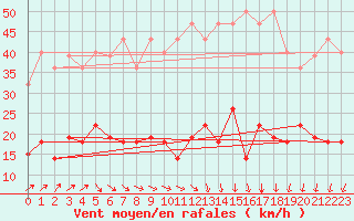 Courbe de la force du vent pour Liepaja