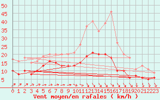 Courbe de la force du vent pour Cambrai / Epinoy (62)