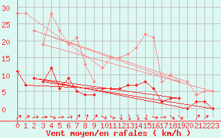 Courbe de la force du vent pour Aston - Plateau de Beille (09)