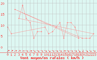 Courbe de la force du vent pour Keswick