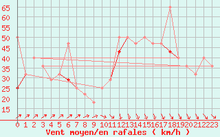 Courbe de la force du vent pour Ytteroyane Fyr