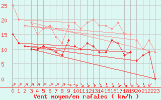 Courbe de la force du vent pour Calais / Marck (62)