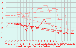 Courbe de la force du vent pour Koksijde (Be)