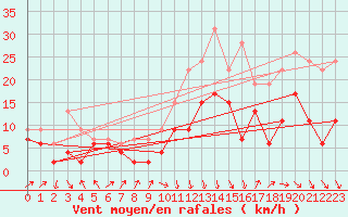 Courbe de la force du vent pour Strasbourg (67)