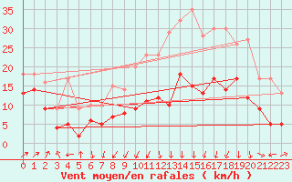 Courbe de la force du vent pour Saint-Auban (04)