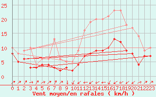 Courbe de la force du vent pour Le Puy - Loudes (43)