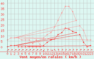 Courbe de la force du vent pour Besse-sur-Issole (83)