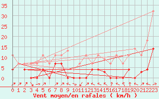 Courbe de la force du vent pour Zumarraga-Urzabaleta