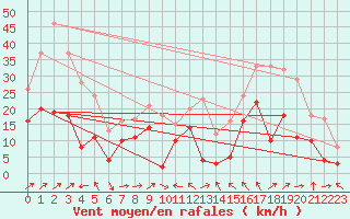 Courbe de la force du vent pour Cap Corse (2B)