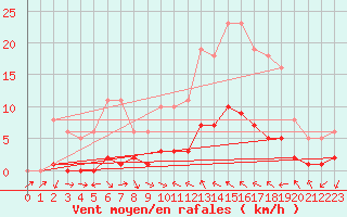 Courbe de la force du vent pour Narbonne-Ouest (11)