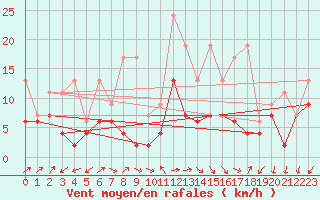Courbe de la force du vent pour Fribourg / Posieux