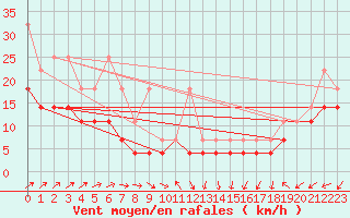 Courbe de la force du vent pour Eisenach