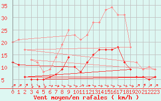 Courbe de la force du vent pour Artern