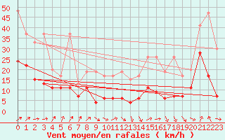 Courbe de la force du vent pour Napf (Sw)