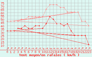 Courbe de la force du vent pour Kunda