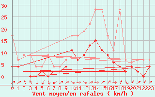 Courbe de la force du vent pour Fribourg / Posieux