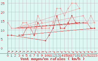 Courbe de la force du vent pour Rantasalmi Rukkasluoto