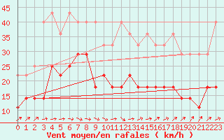 Courbe de la force du vent pour Berlin-Tempelhof