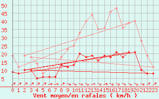 Courbe de la force du vent pour Albi (81)