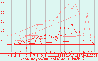 Courbe de la force du vent pour Thun