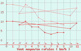 Courbe de la force du vent pour Saint-Gervais-d