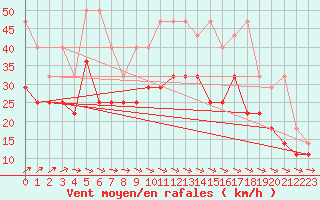 Courbe de la force du vent pour Wilhelminadorp Aws