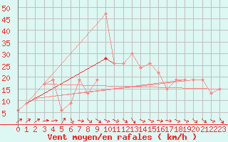 Courbe de la force du vent pour Biskra